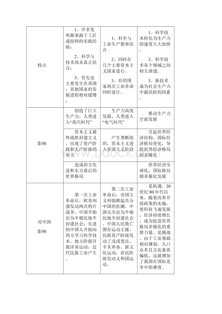 中考历史二轮练习专项练习三次科技革命docWord格式文档下载.docx_第2页