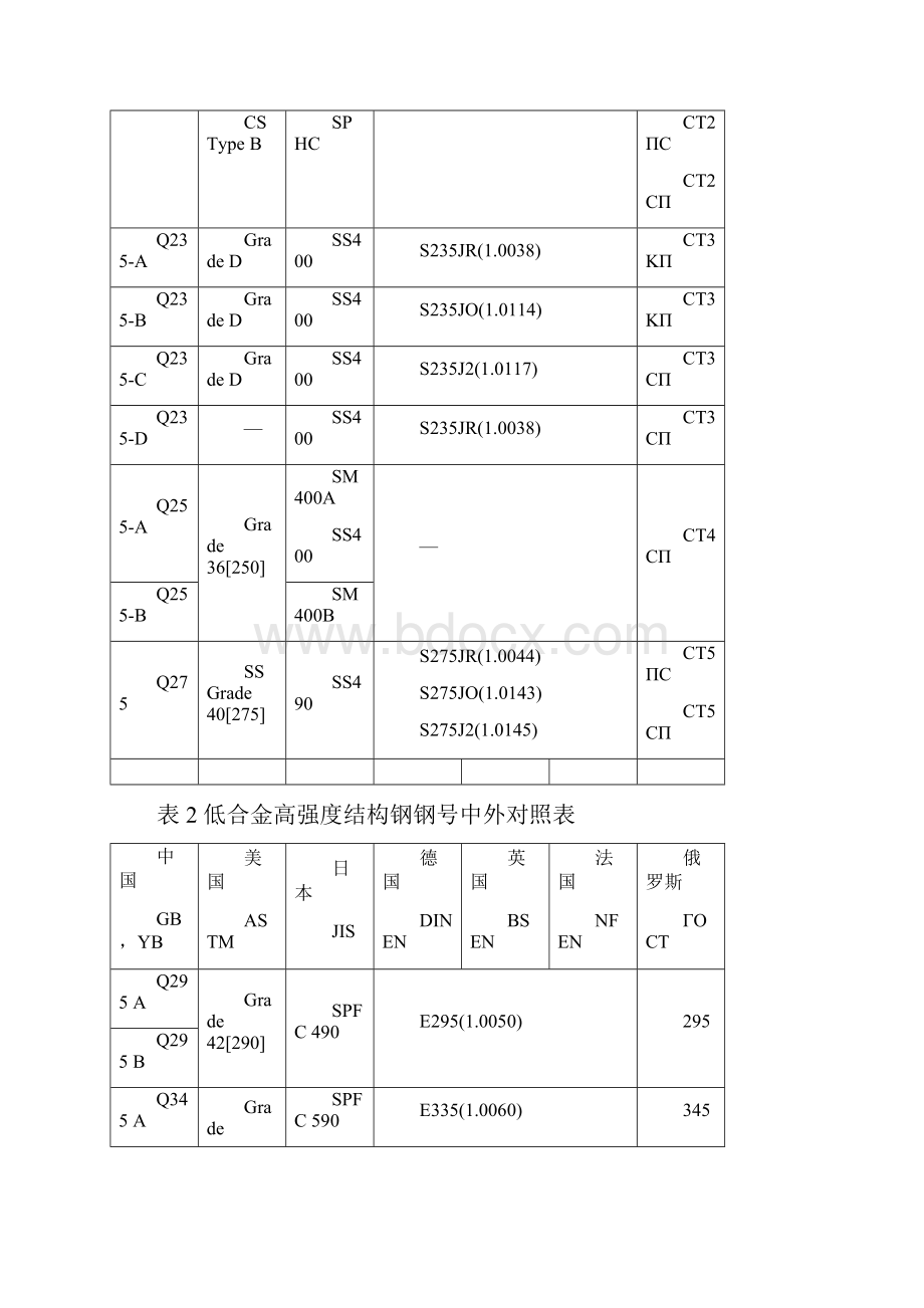 钢号中外对照表.docx_第3页