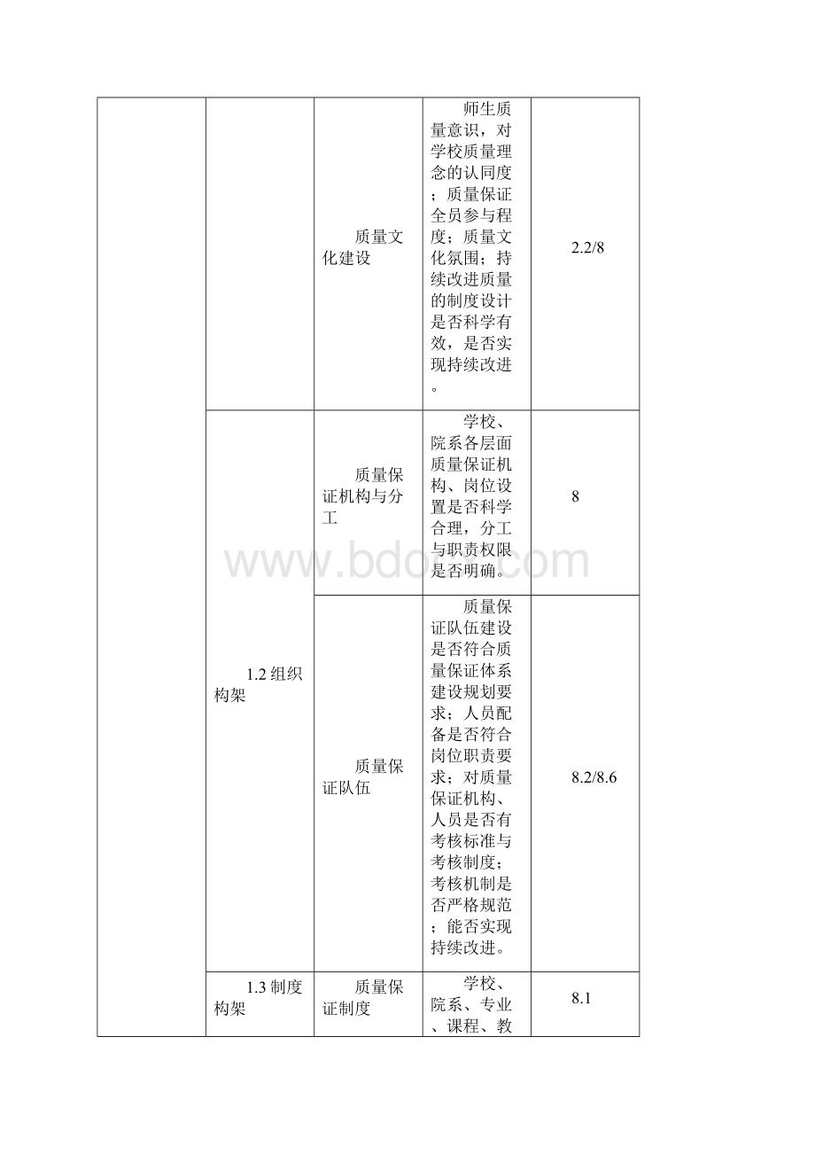 高职院校内部质量保证体系诊断项目参考表.docx_第2页