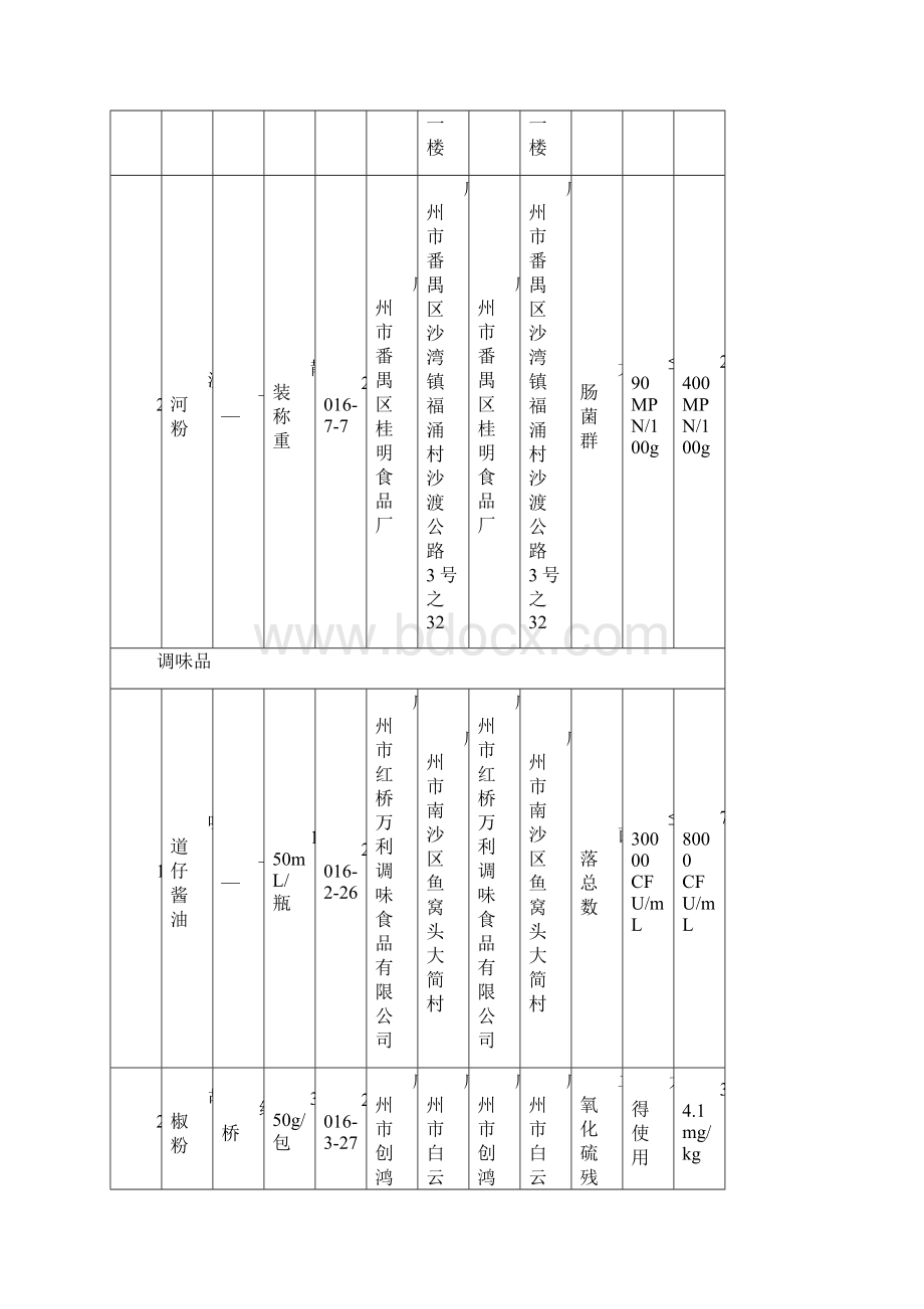 表11第三季度食品生产环节抽样检验实物质量不合格.docx_第2页