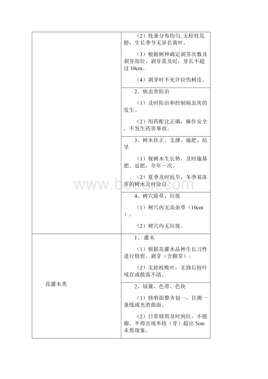 最新整理绿化养护和道路保洁方案施工组织设计doc.docx_第2页