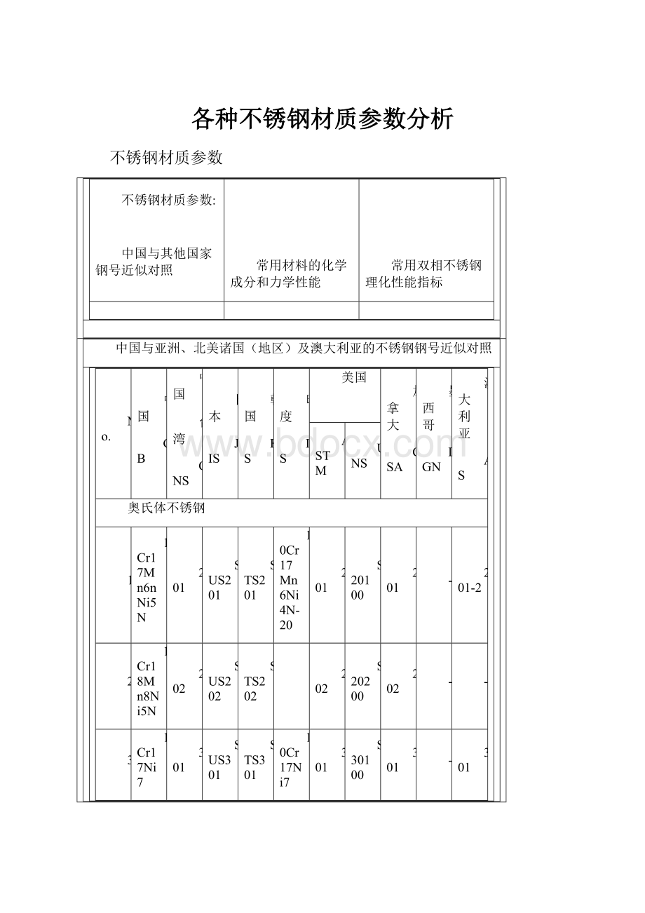 各种不锈钢材质参数分析Word下载.docx