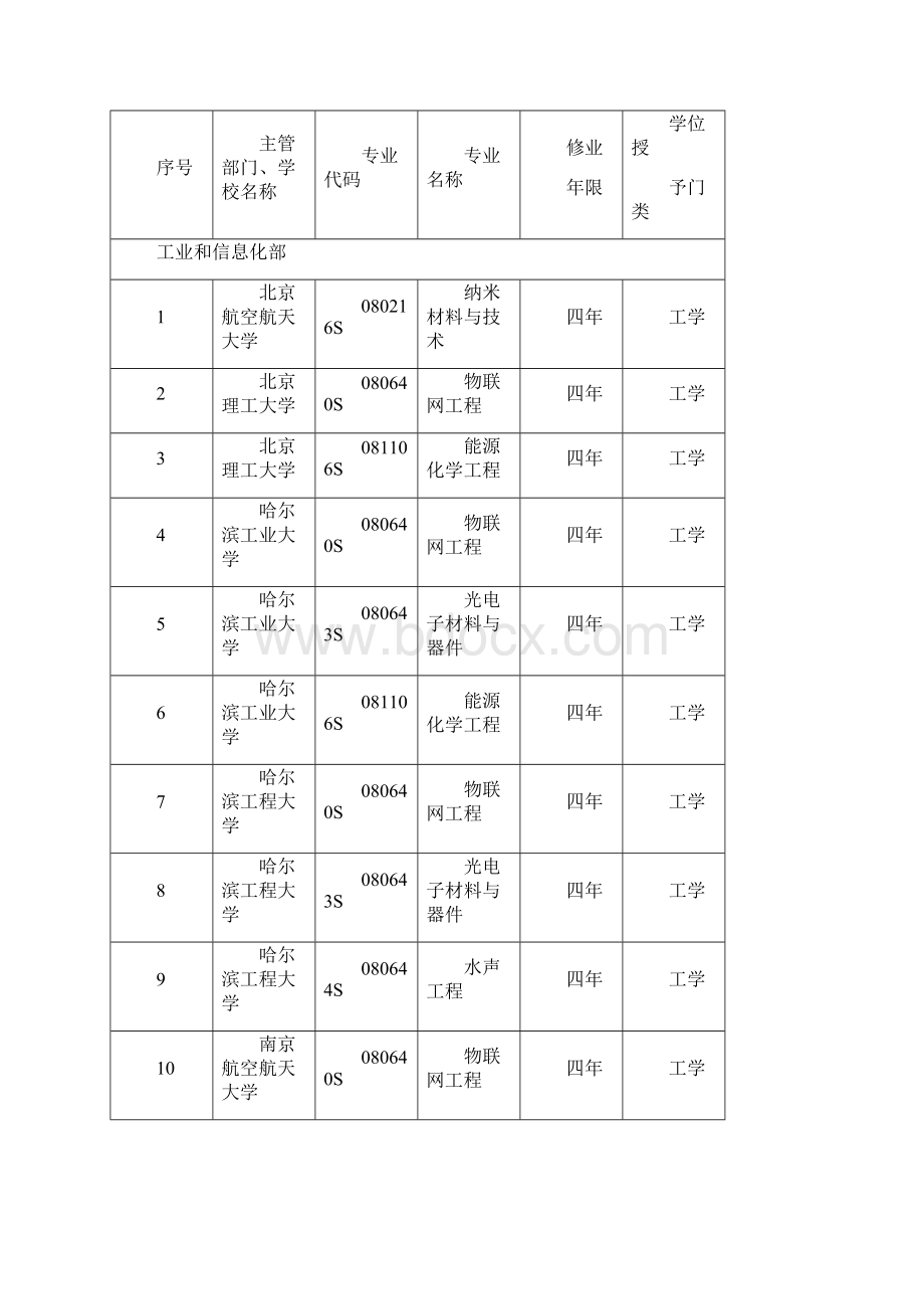 新兴产业专业.docx_第2页