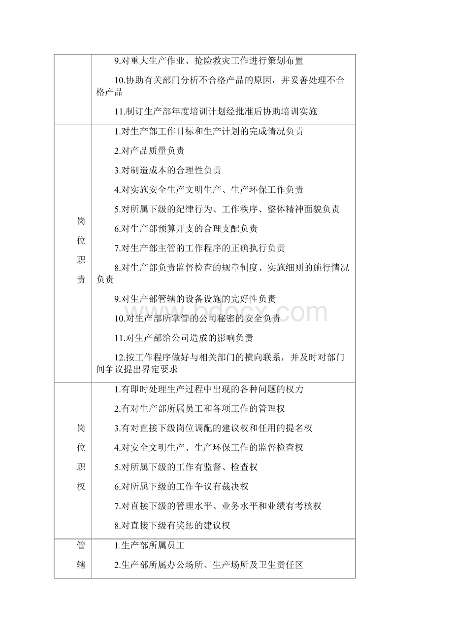 00家具厂各个生产管理岗位职责范文Word文档格式.docx_第2页