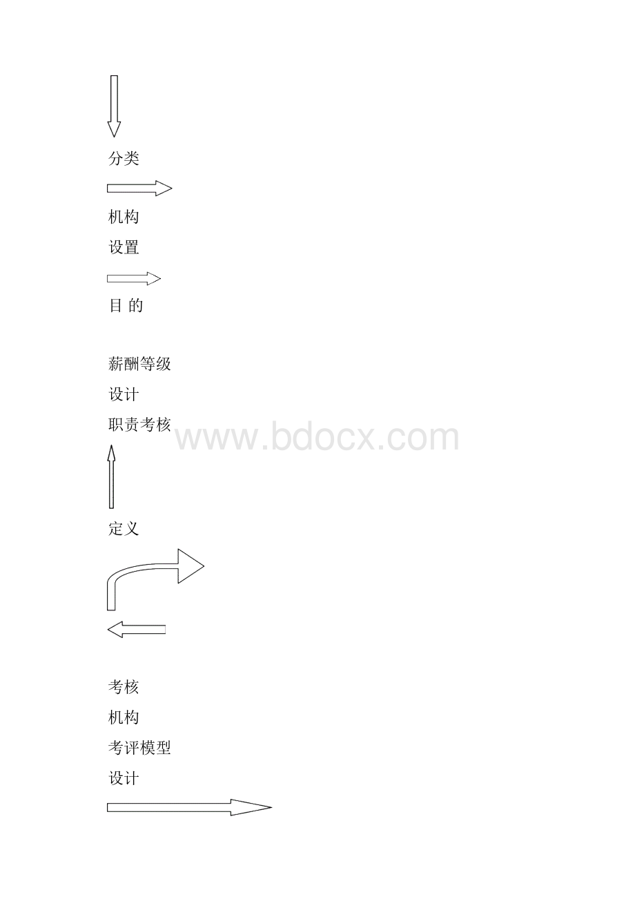 30南京某知名集团薪酬及考评体系25页.docx_第2页