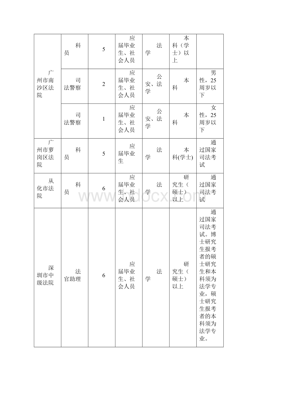 1广东省法院系统职位表.docx_第3页