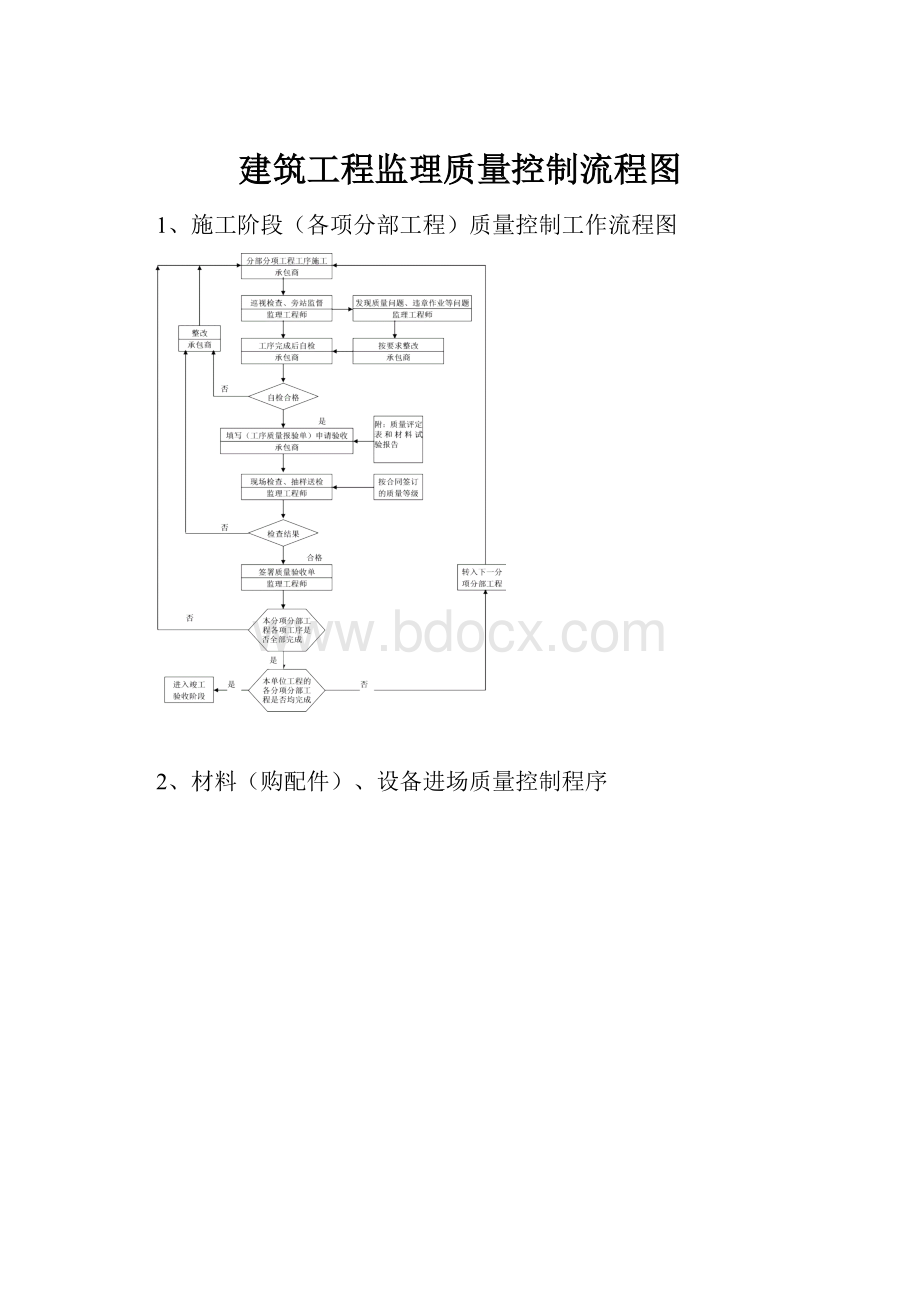 建筑工程监理质量控制流程图.docx