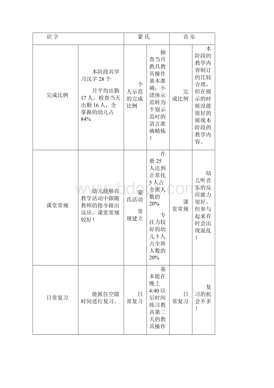 大庆市幼教中心教师教学工作评价表.docx_第3页