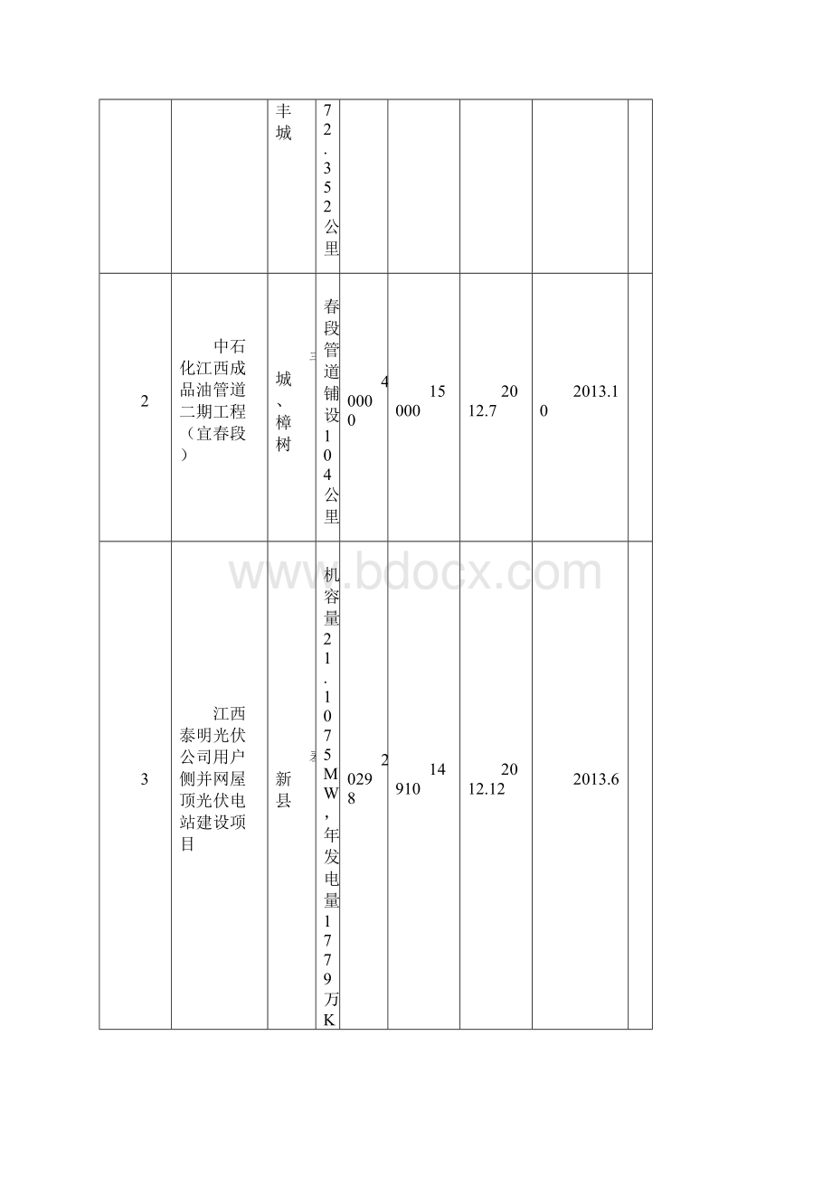 宜春市重点工程建设项目计划汇总表.docx_第2页