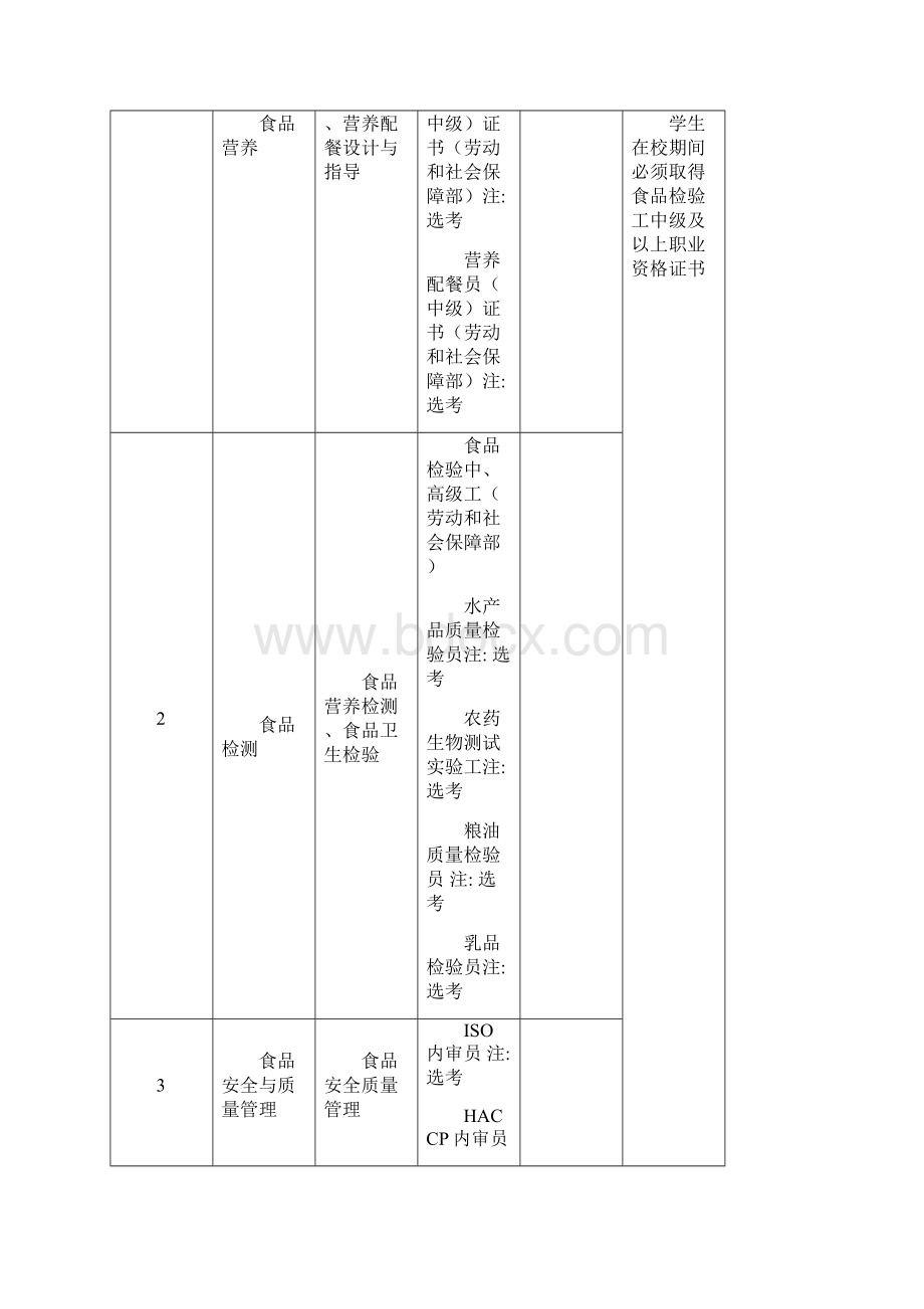 级食品营养与检测专业人才培养方案Word格式文档下载.docx_第2页