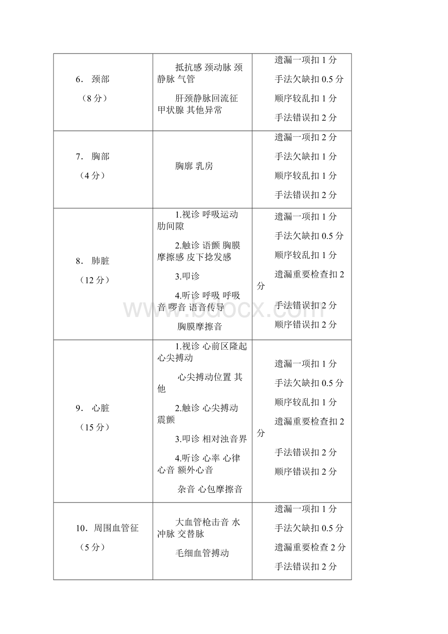 临床医师基本技能操作参考标准.docx_第3页