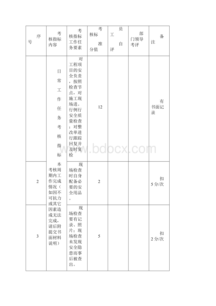 安质部绩效指标考核表最新修.docx_第2页