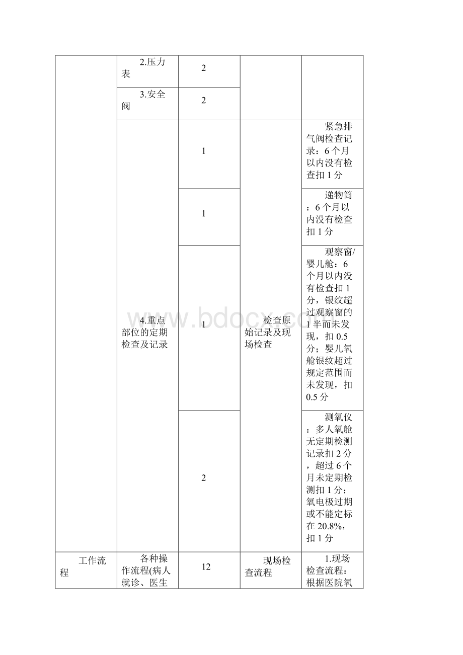 高压氧医技科室质量评估细则.docx_第3页