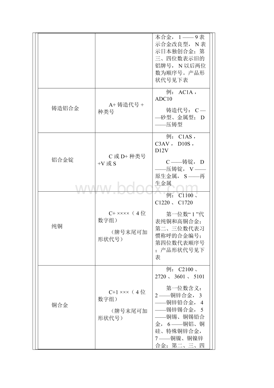 日本金属材料牌号表示方法.docx_第2页