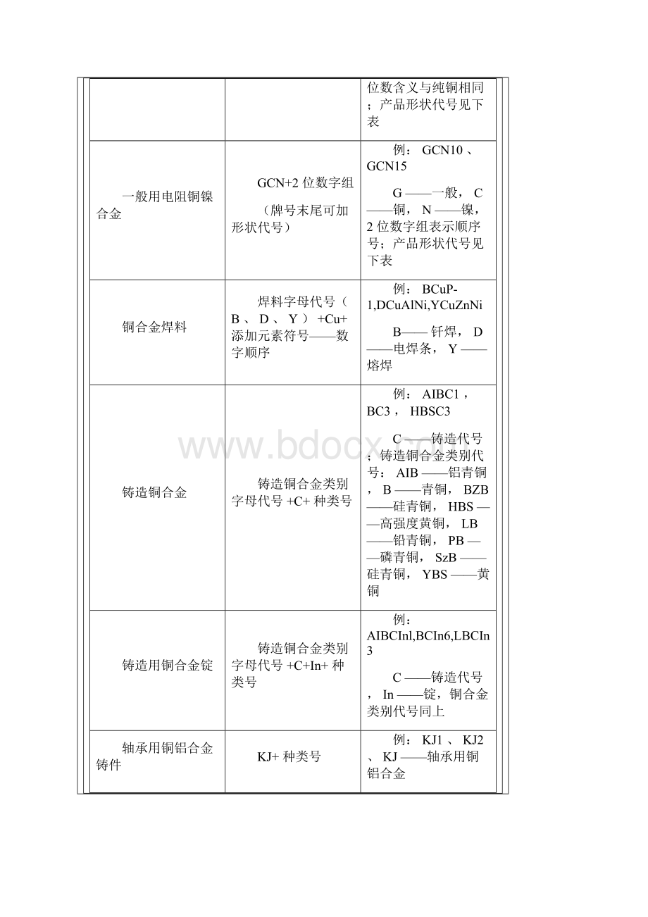 日本金属材料牌号表示方法Word下载.docx_第3页