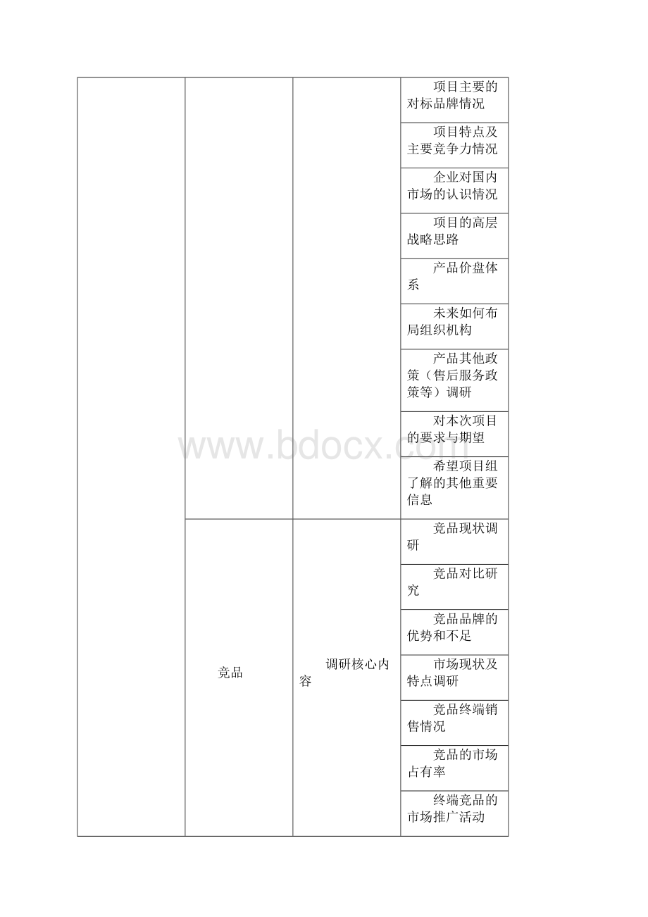 品牌规划项目计划清单书Word文档下载推荐.docx_第3页