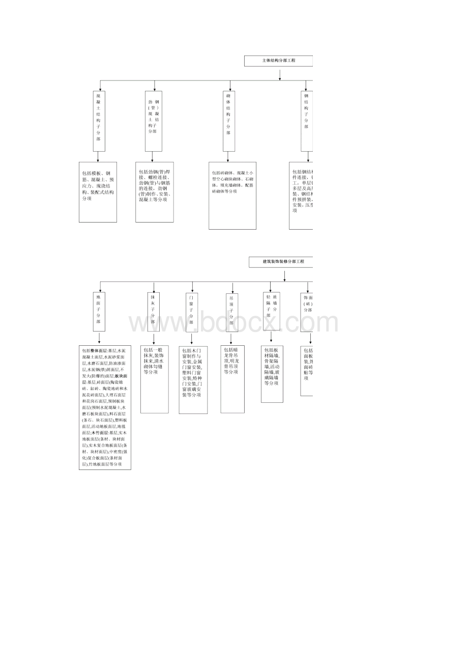 建筑工程分部划分Word下载.docx_第2页