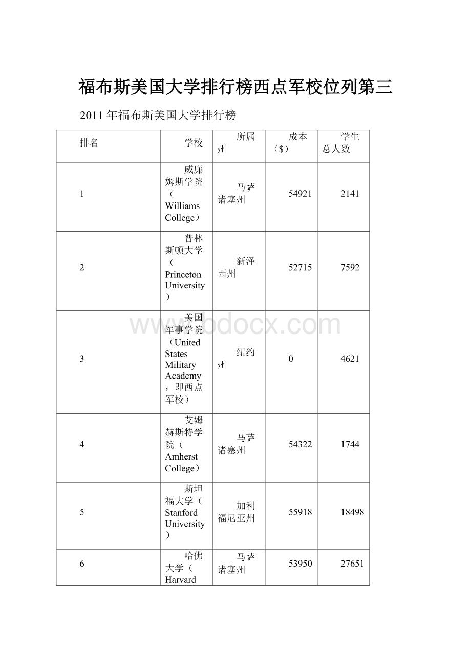 福布斯美国大学排行榜西点军校位列第三Word文档格式.docx