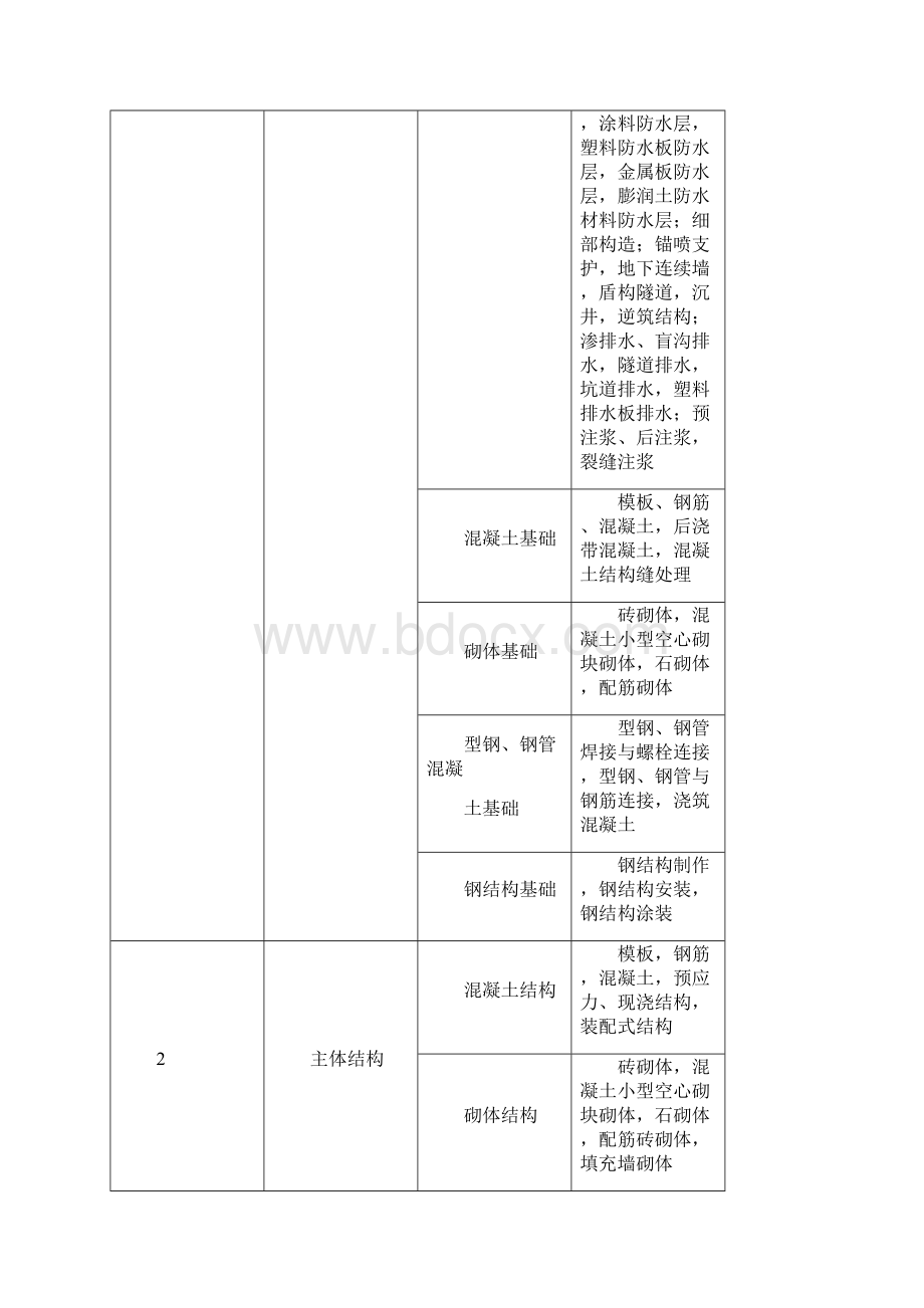 GB50300分部子分部分项划分表分解.docx_第2页