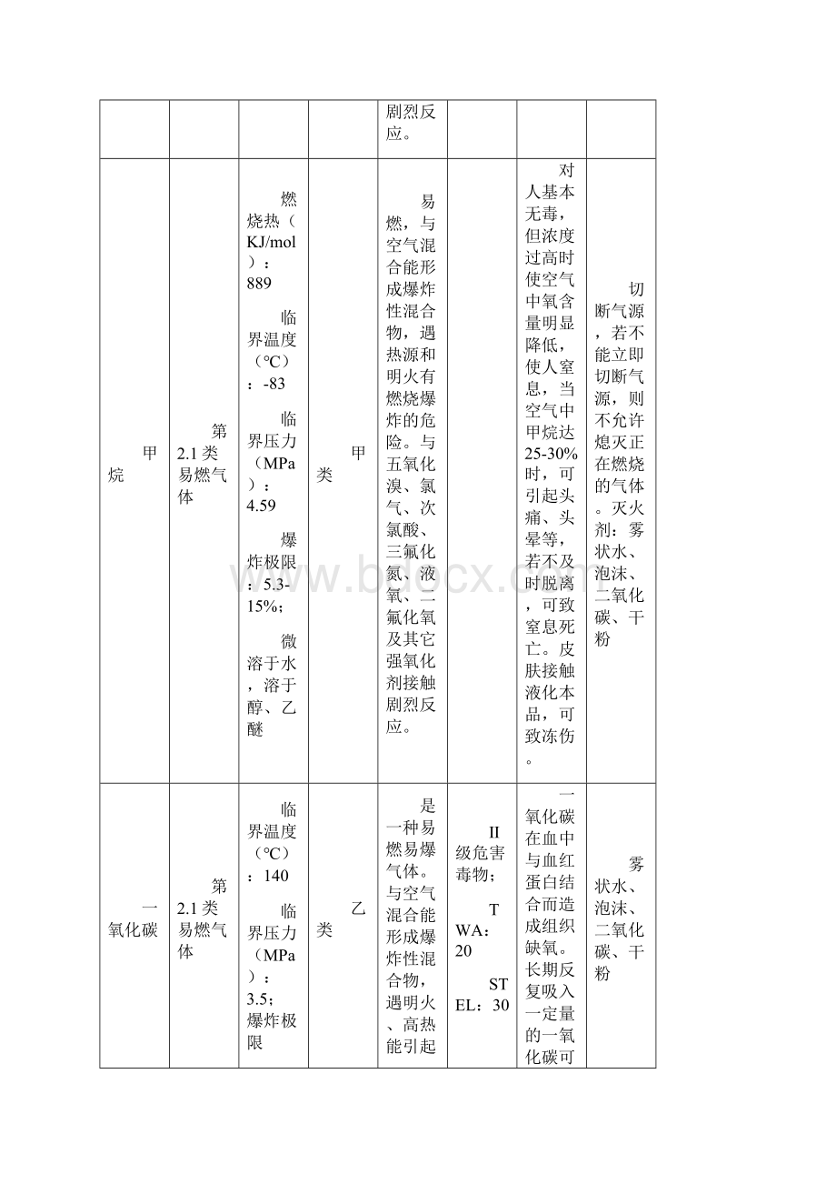 恒坤化工危险Word文件下载.docx_第3页