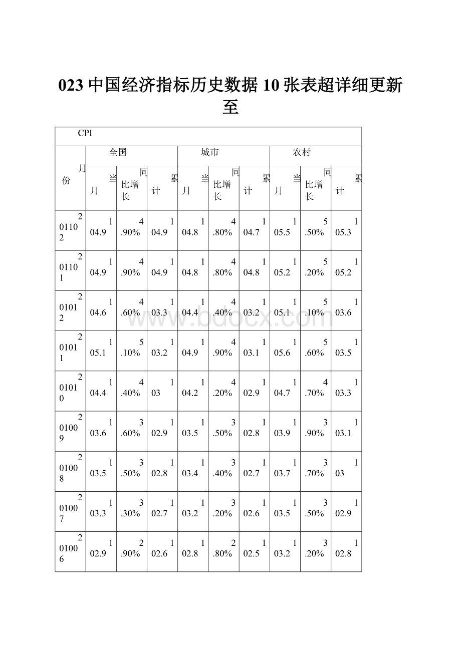 023中国经济指标历史数据10张表超详细更新至.docx