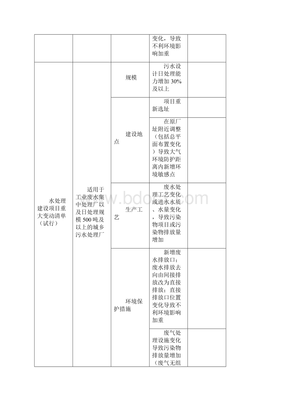 24个行业建设项目重大变动清单汇总一览表.docx_第3页