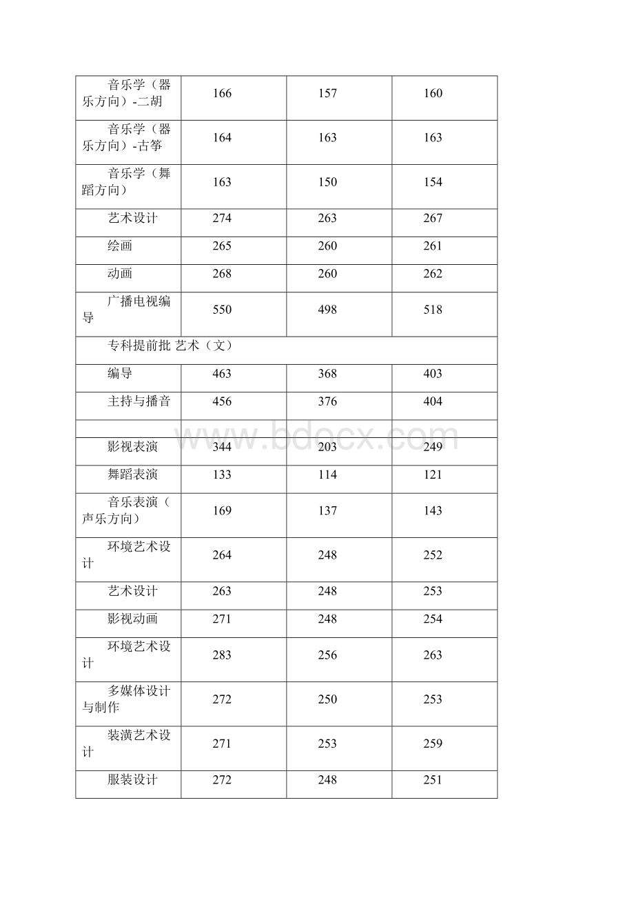 河北大学高考各专业录取分数Word文档下载推荐.docx_第3页