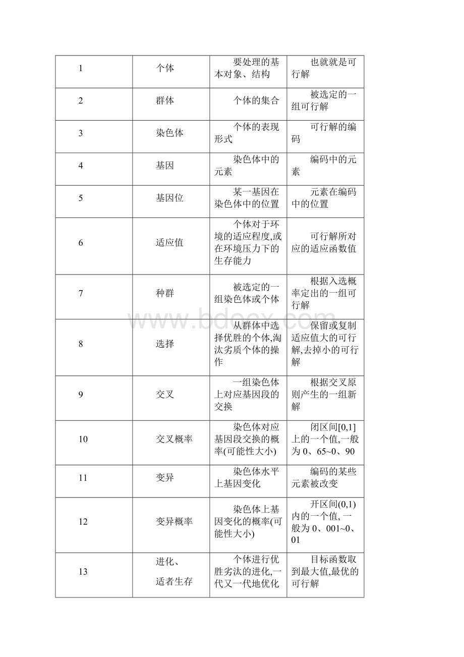 遗传算法与优化问题.docx_第2页