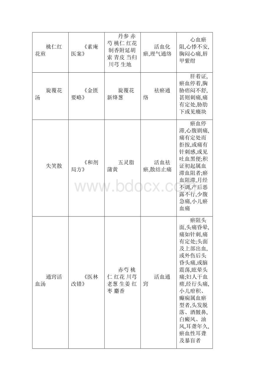 常用活血剂.docx_第2页