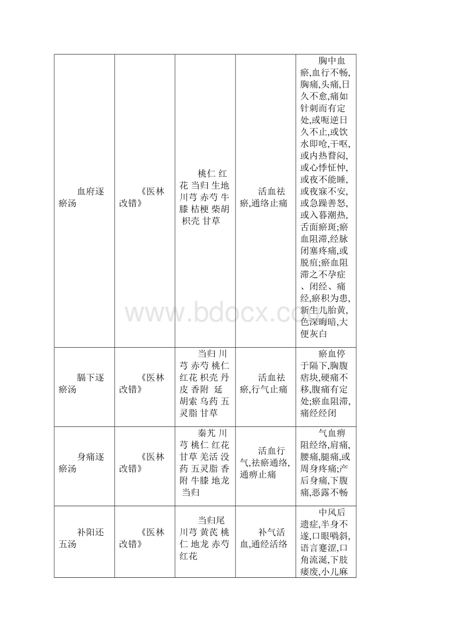 常用活血剂.docx_第3页