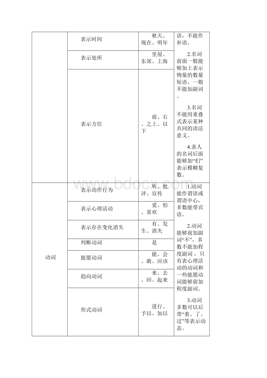 现代汉语下复习资料.docx_第3页