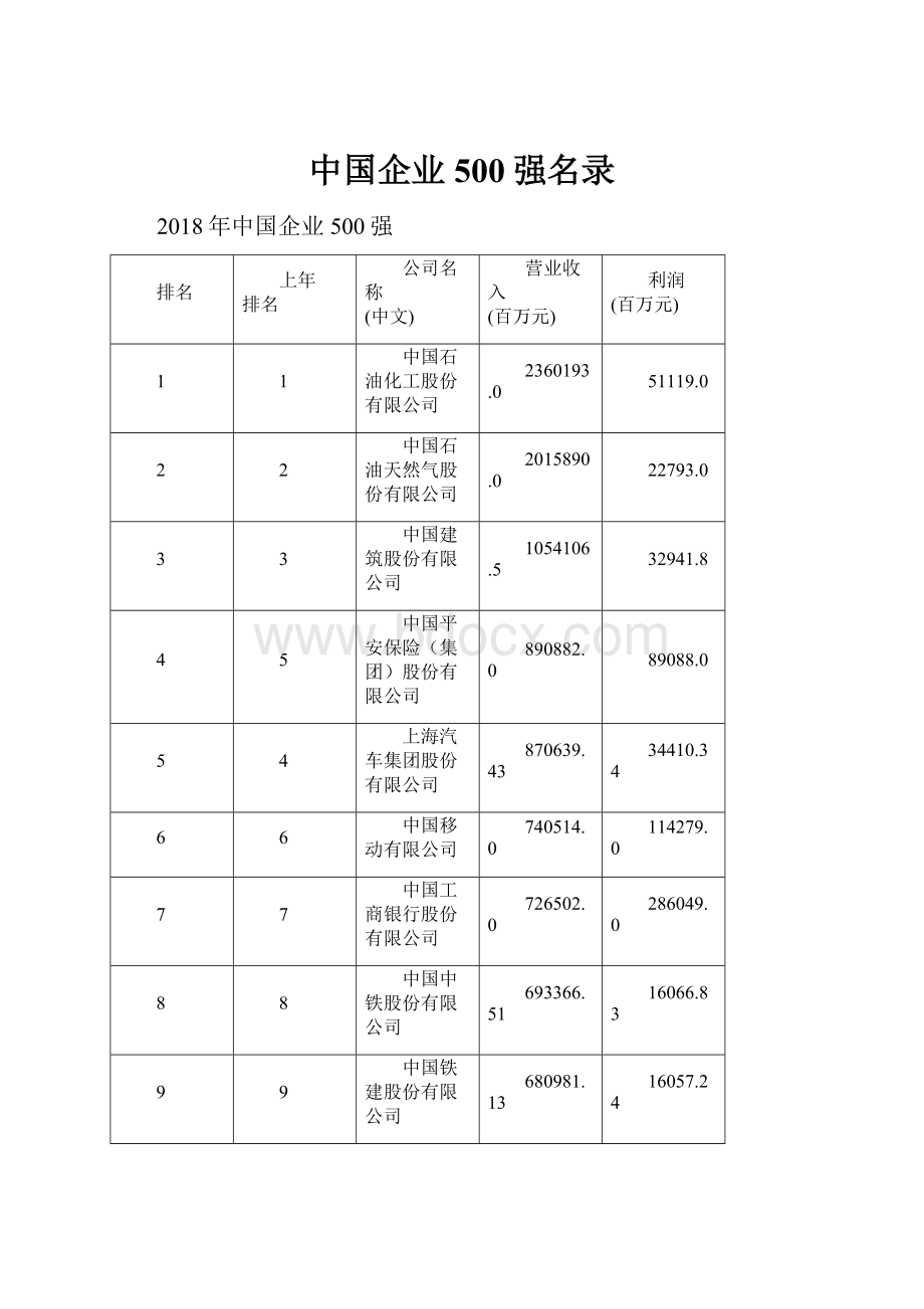 中国企业500强名录.docx_第1页