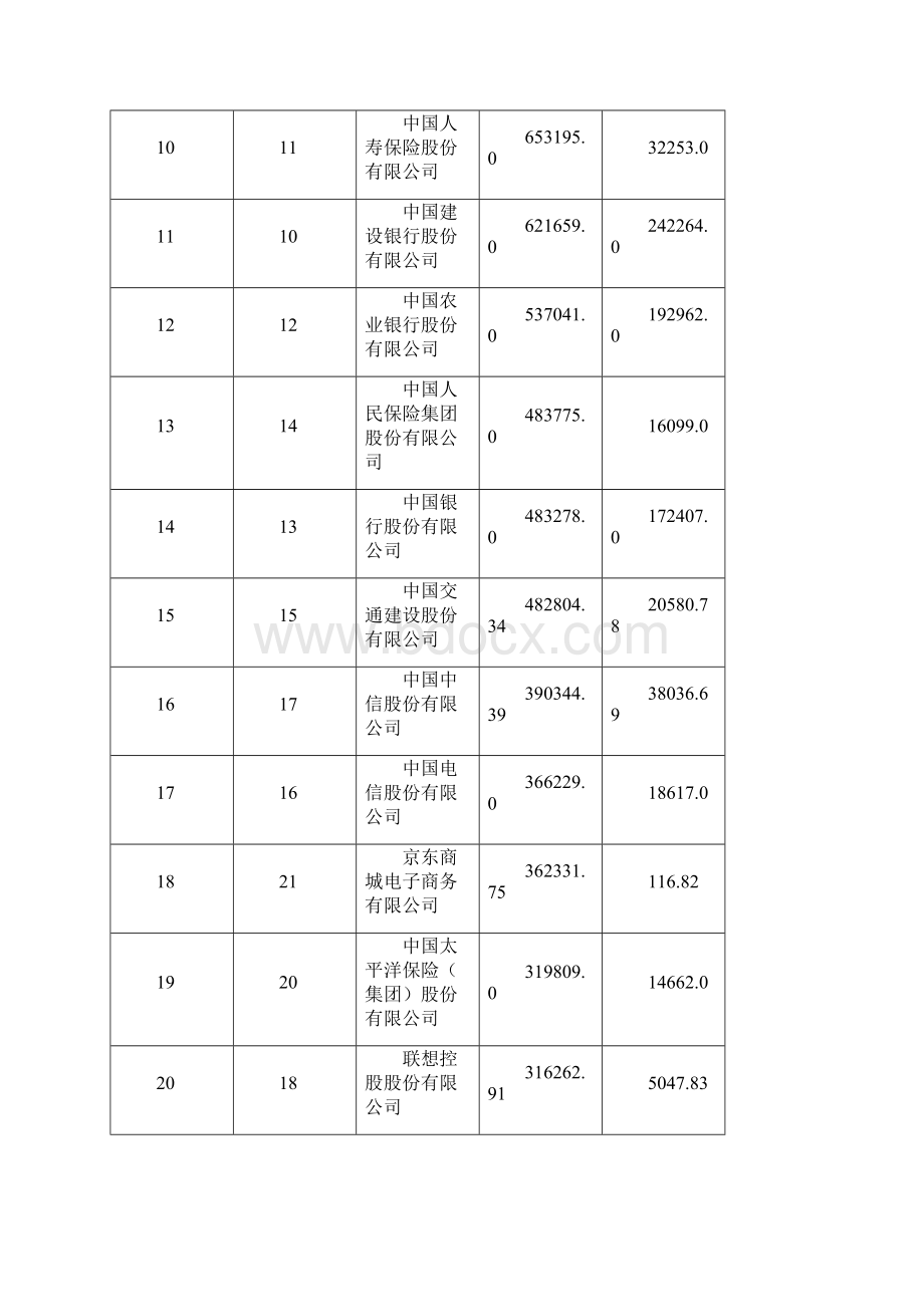 中国企业500强名录.docx_第2页