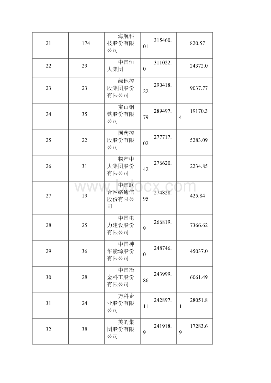 中国企业500强名录.docx_第3页