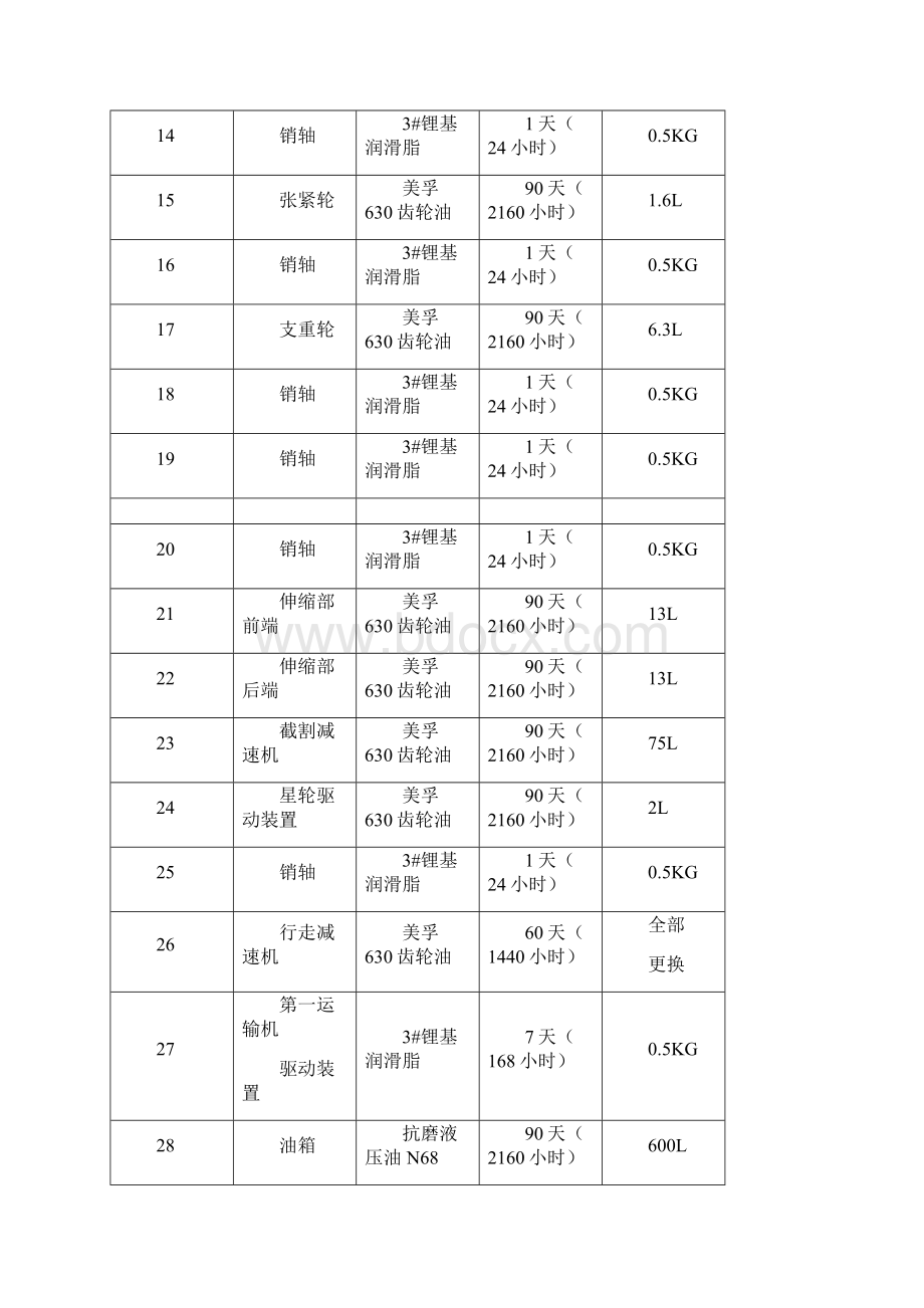 掘进机电设备润滑图表.docx_第3页