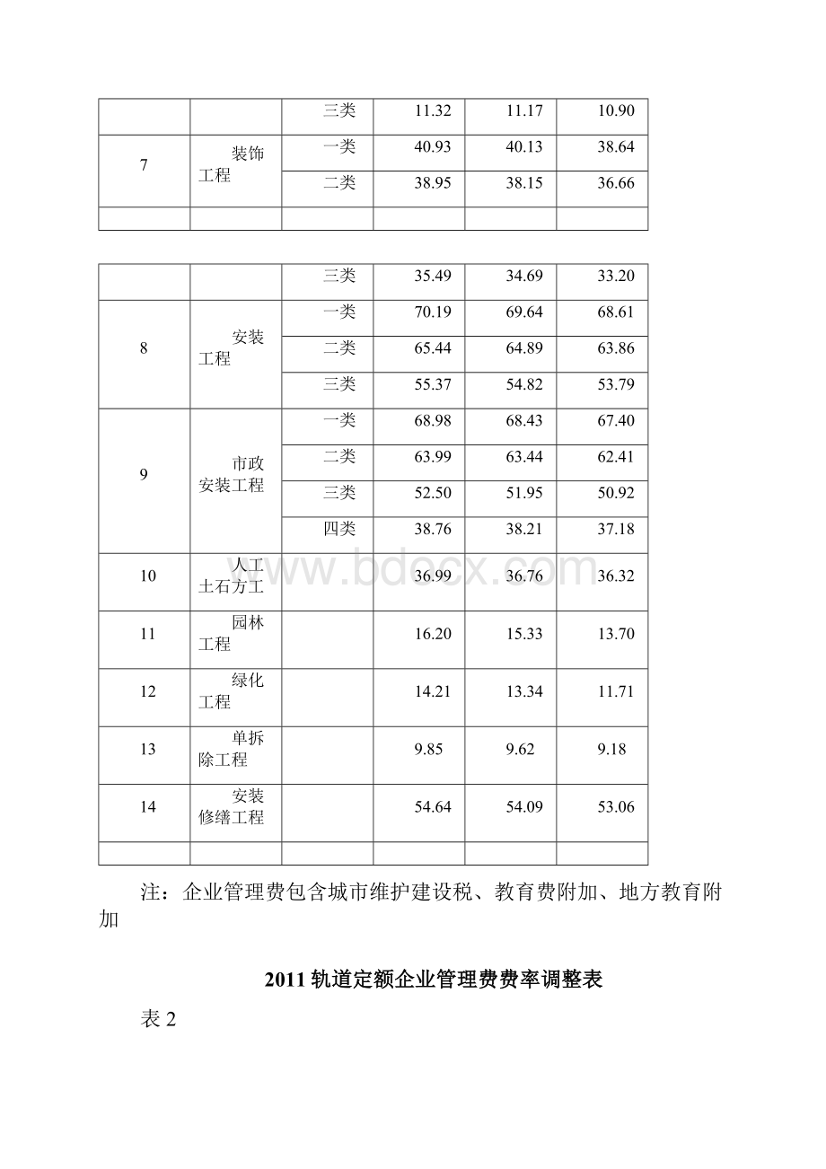 计价定额企业管理费费率调整表.docx_第2页