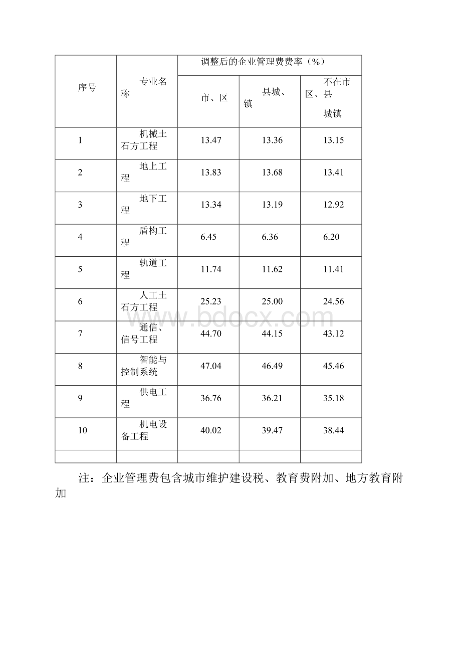 计价定额企业管理费费率调整表.docx_第3页