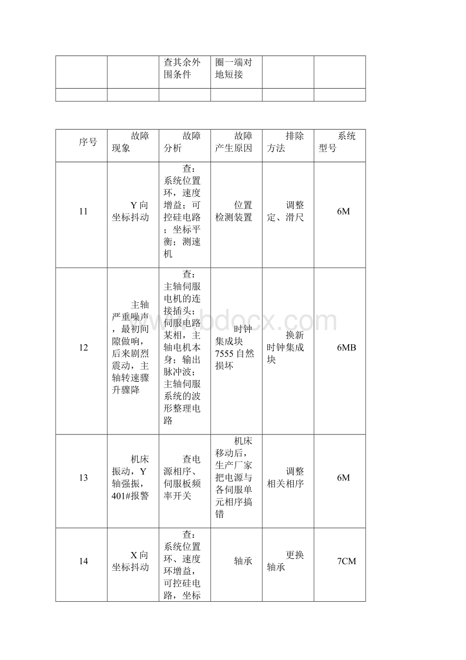 日本FANUC系统维修70例Word文档格式.docx_第2页