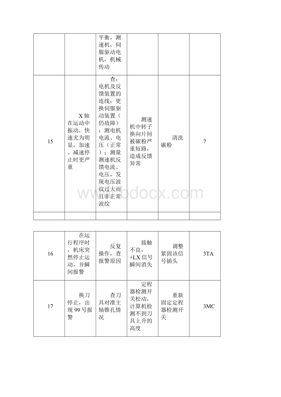 日本FANUC系统维修70例Word文档格式.docx_第3页