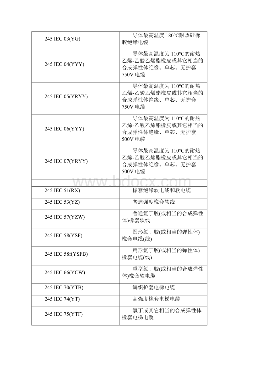 电线电缆规格型号表DOC 128页.docx_第2页