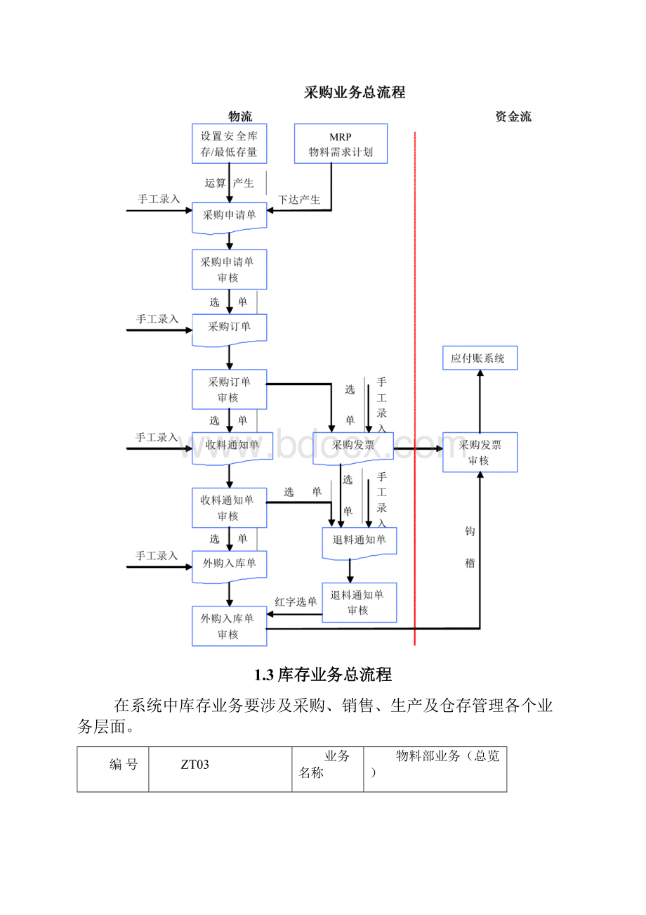 金蝶K3销售操作流程.docx_第3页