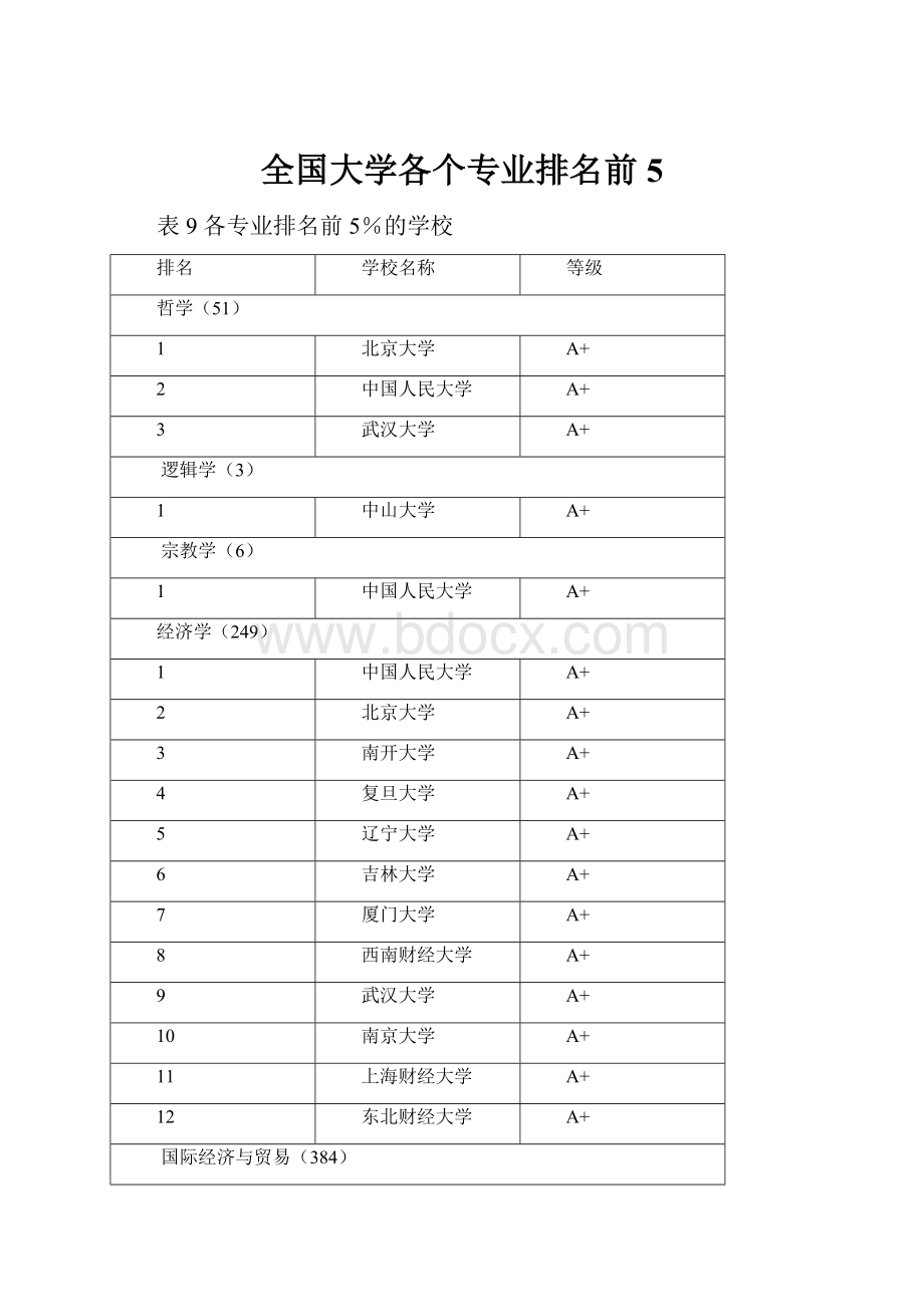 全国大学各个专业排名前5.docx