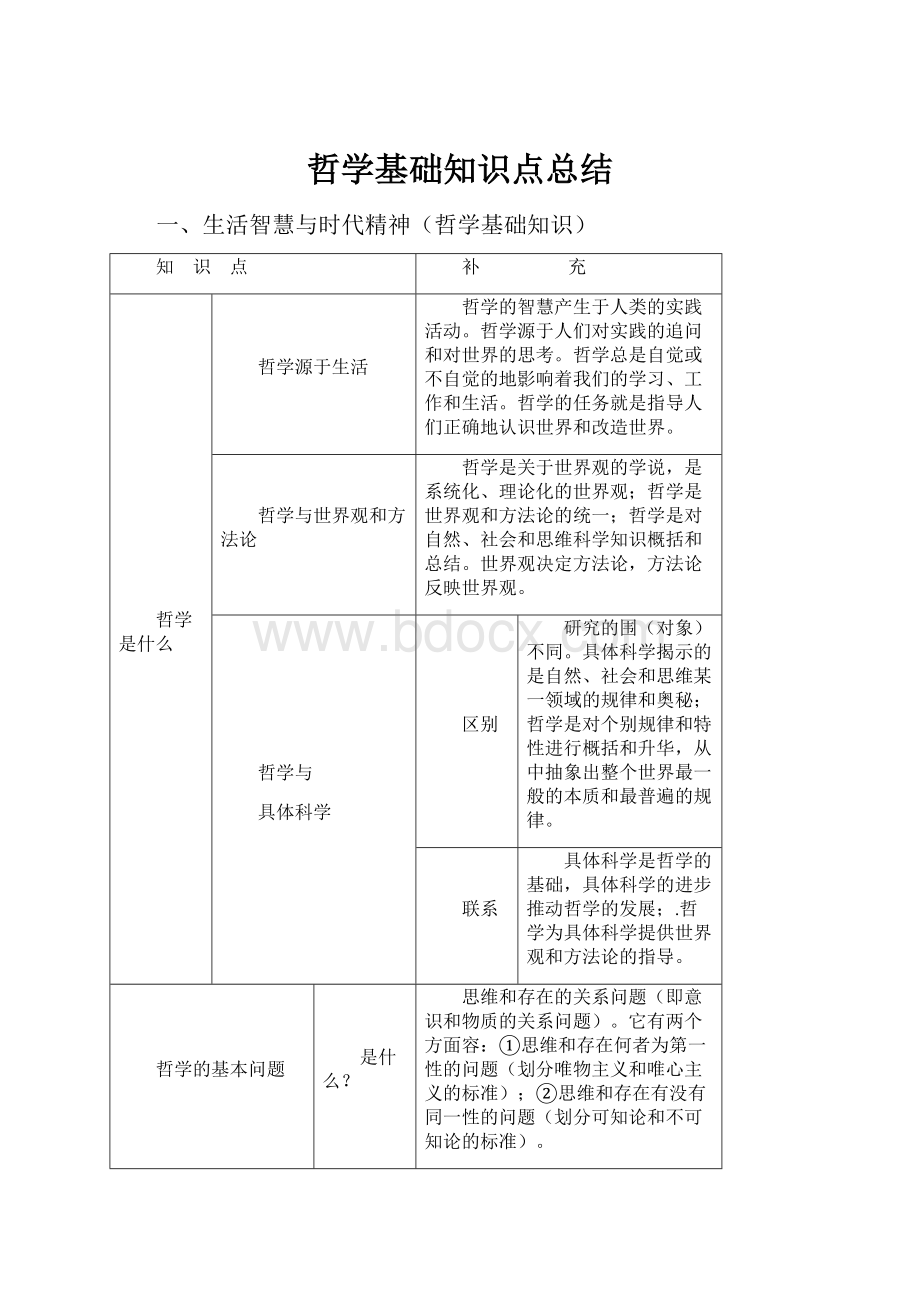 哲学基础知识点总结Word格式.docx_第1页