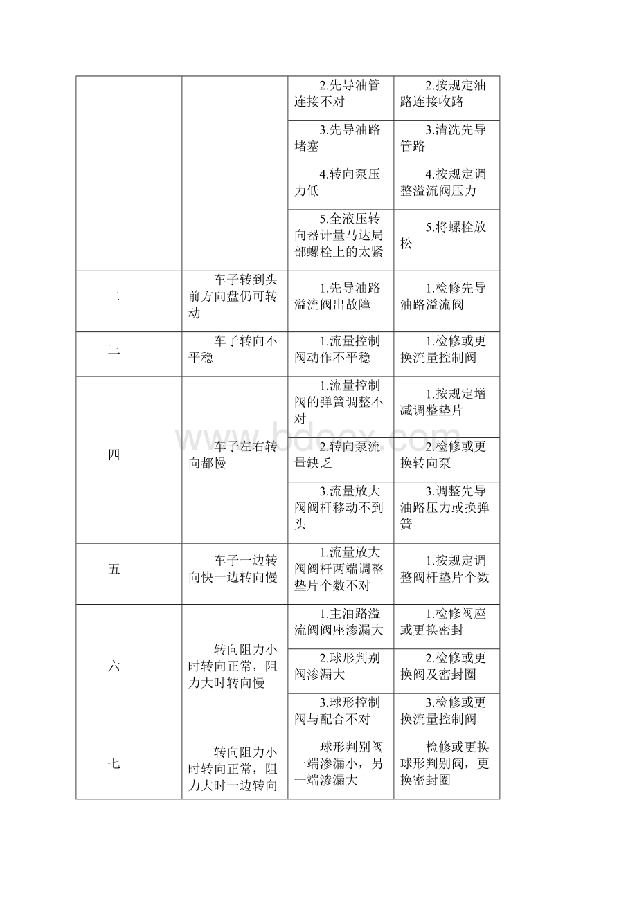 铲车常见故障及排除方法.docx_第3页