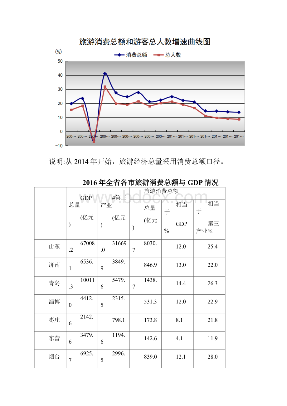 山东旅游统计便览.docx_第3页