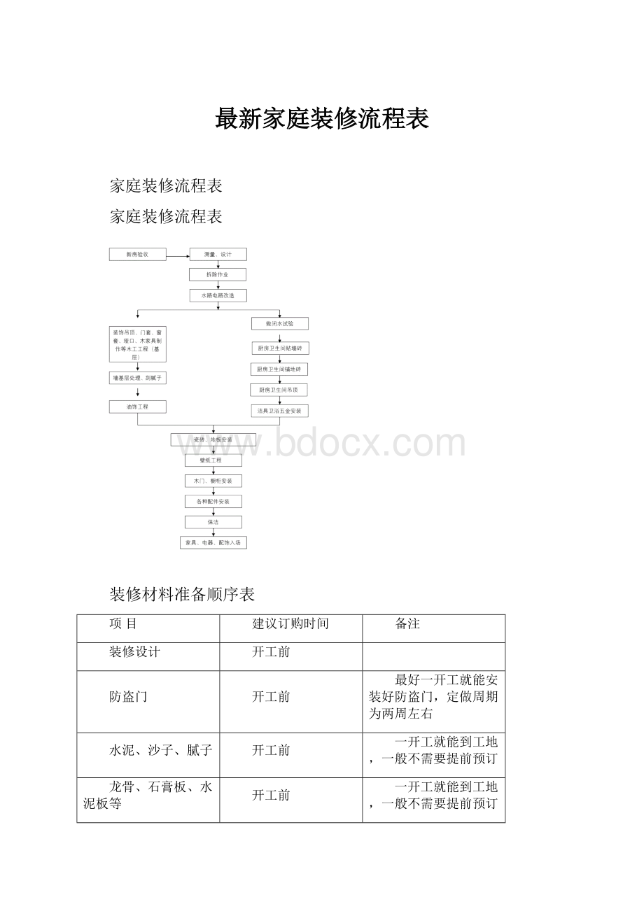 最新家庭装修流程表.docx