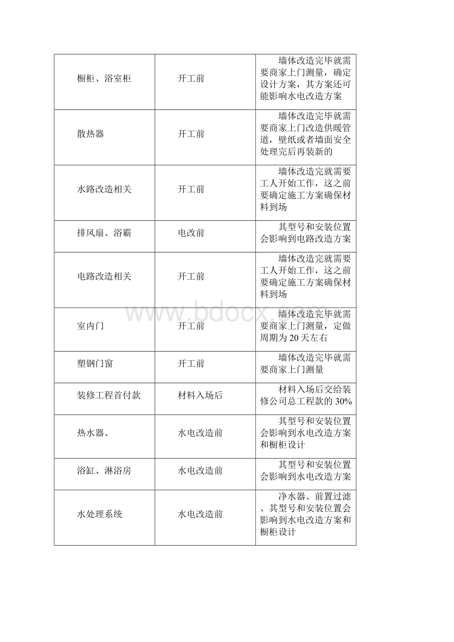 最新家庭装修流程表.docx_第2页