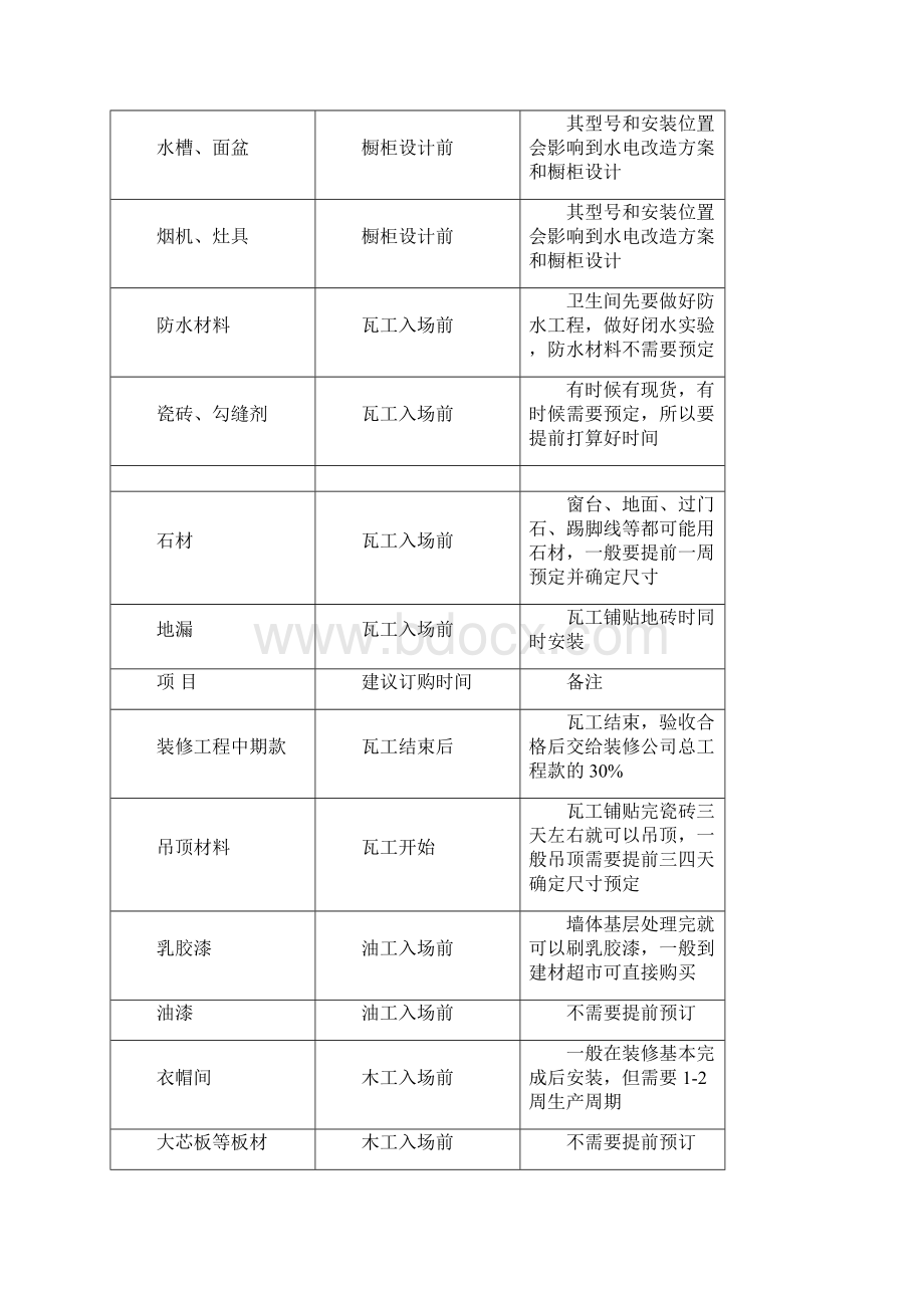 最新家庭装修流程表.docx_第3页