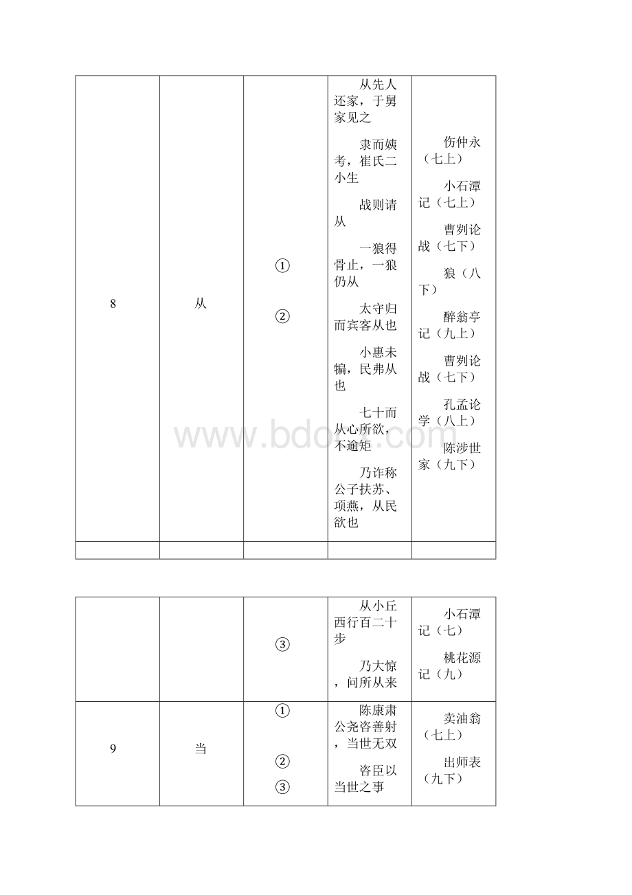 最新上海市中考150实词练习和6个虚词.docx_第3页