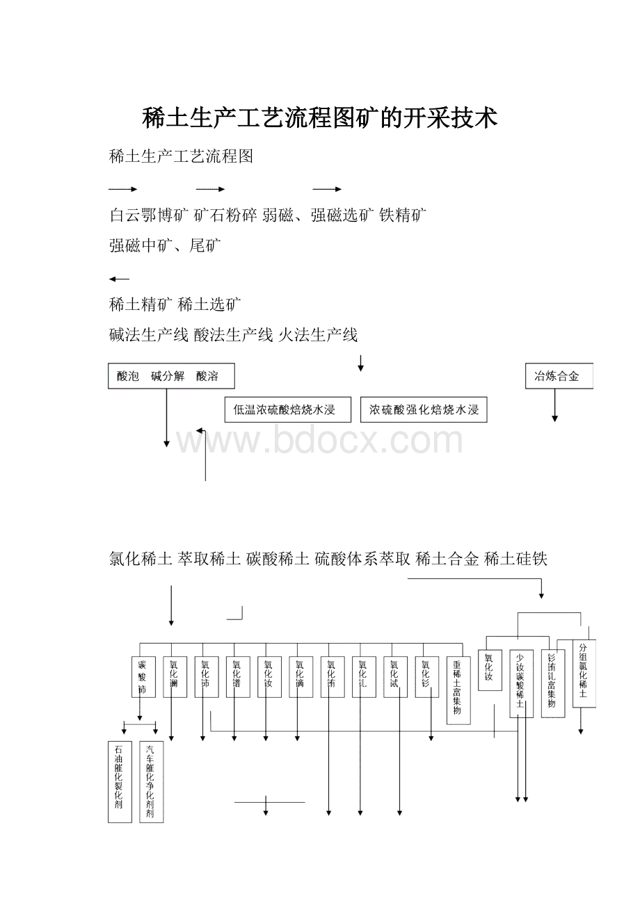 稀土生产工艺流程图矿的开采技术.docx